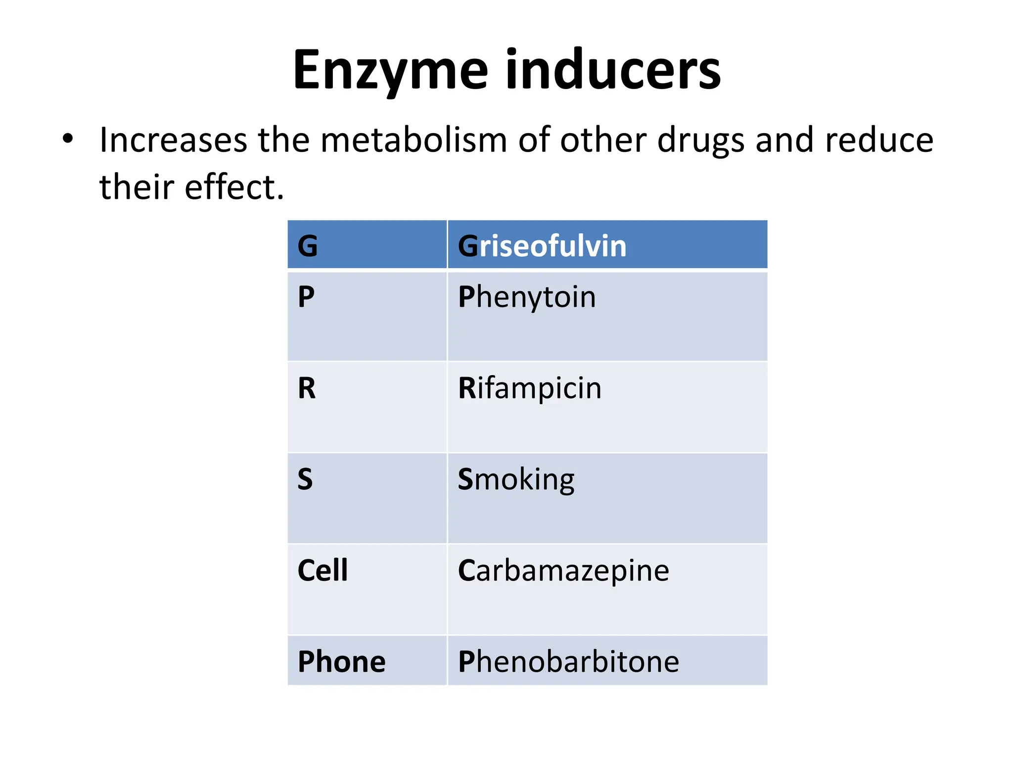 Enzyme inducers
• Increases the metabolism of other drugs and reduce
their effect.
G Griseofulvin
P Phenytoin
R Rifampicin
S Smoking
Cell Carbamazepine
Phone Phenobarbitone
 