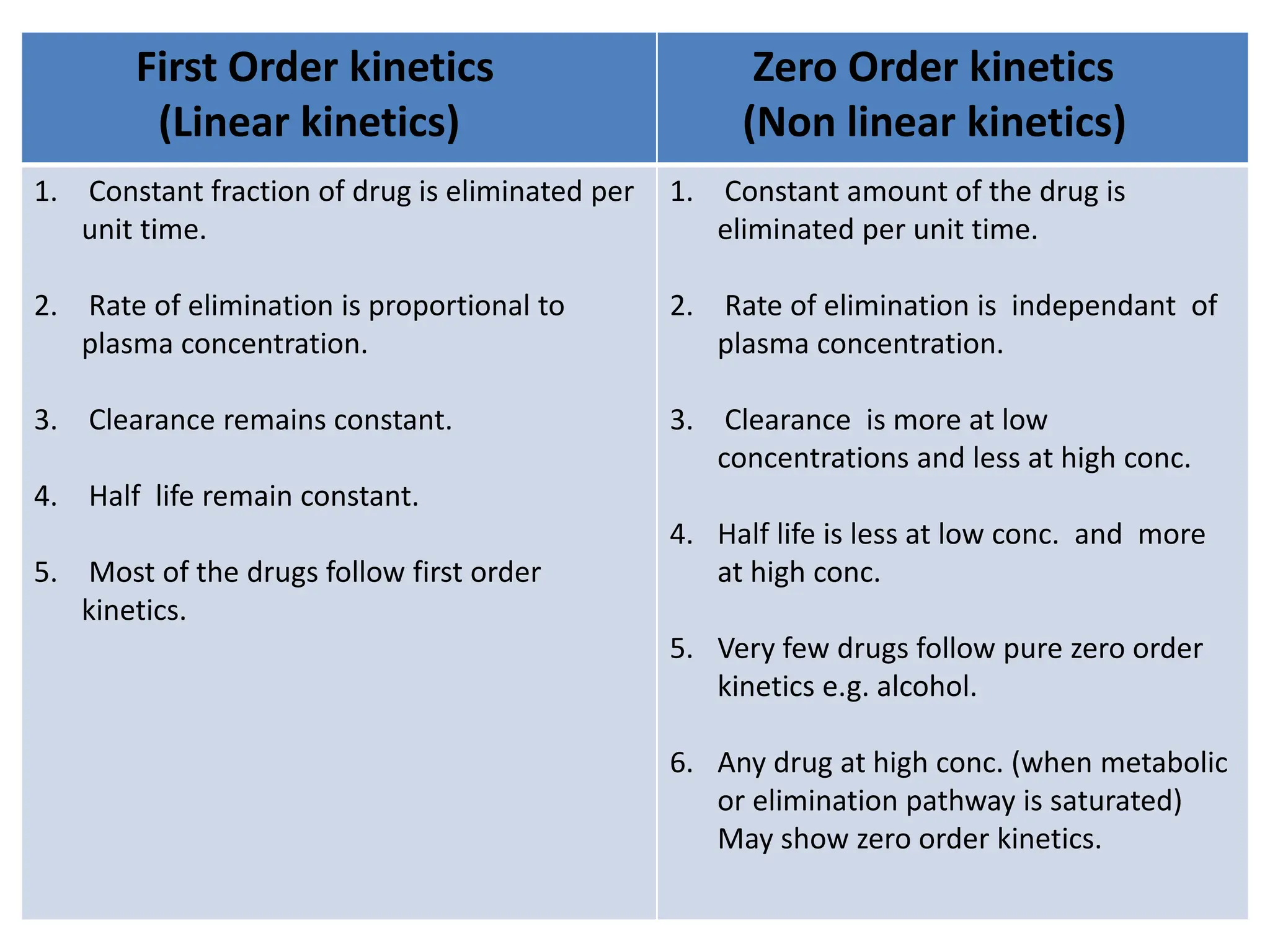 First Order kinetics
(Linear kinetics)
Zero Order kinetics
(Non linear kinetics)
1. Constant fraction of drug is eliminated per
unit time.
2. Rate of elimination is proportional to
plasma concentration.
3. Clearance remains constant.
4. Half life remain constant.
5. Most of the drugs follow first order
kinetics.
1. Constant amount of the drug is
eliminated per unit time.
2. Rate of elimination is independant of
plasma concentration.
3. Clearance is more at low
concentrations and less at high conc.
4. Half life is less at low conc. and more
at high conc.
5. Very few drugs follow pure zero order
kinetics e.g. alcohol.
6. Any drug at high conc. (when metabolic
or elimination pathway is saturated)
May show zero order kinetics.
 