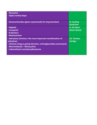 - Reserpine
- Alpha-methyl dopa
- Glucocorticoides (given systemically for long duration) 8- Cushing
Syndrome
- Digitalis
- verapamil
- B-blockers
- Methacholine
9- AV block
(Heart block)
- Salicylates (tinnitus I the most important manifestation of
salicylism)
- Ototoxic drugs,e.g:loop diuretics, aminoglycosides,vancomycin
- Metronidazole – Minocycline
- Indomethacin and phenylbutazone
10- Tinnitus
Vertigo
 