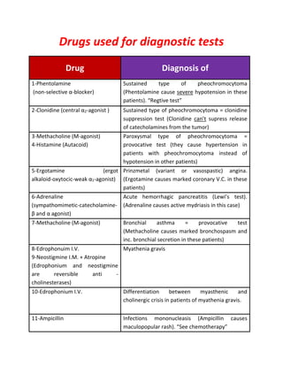 Drugs used for diagnostic tests
Drug Diagnosis of
1-Phentolamine
(non-selective α-blocker)
Sustained type of pheochromocytoma
(Phentolamine cause severe hypotension in these
patients). “Regtive test”
2-Clonidine (central α2-agonist ) Sustained type of pheochromocytoma = clonidine
suppression test (Clonidine can’t supress release
of catecholamines from the tumor)
3-Methacholine (M-agonist)
4-Histamine (Autacoid)
Paroxysmal type of pheochromocytoma =
provocative test (they cause hypertension in
patients with pheochromocytoma instead of
hypotension in other patients)
5-Ergotamine (ergot
alkaloid-oxytocic-weak α1-agonist)
Prinzmetal (variant or vasospastic) angina.
(Ergotamine causes marked coronary V.C. in these
patients)
6-Adrenaline
(sympathomimetic-catecholamine-
β and α agonist)
Acute hemorrhagic pancreatitis (Lewi’s test).
(Adrenaline causes active mydriasis in this case)
7-Methacholine (M-agonist) Bronchial asthma = provocative test
(Methacholine causes marked bronchospasm and
inc. bronchial secretion in these patients)
8-Edrophonuim I.V.
9-Neostigmine I.M. + Atropine
(Edrophonium and neostigmine
are reversible anti -
cholinesterases)
Myathenia gravis
10-Edrophonium I.V. Differentiation between myasthenic and
cholinergic crisis in patients of myathenia gravis.
11-Ampicillin Infections mononucleasis (Ampicillin causes
maculopopular rash). “See chemotherapy”
 