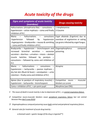 Acute toxicity of the drugs
Signs and symptoms of acute toxicity
(overdose)
Drugs causing toxicity
Hallucinations (shizophrania-like) – convulsions –
hypertension – active mydriasis – coma and finally
inhibition of R.C.
1-Amphetamine
2-Cocaine
Mania – hallucinations – convulsions
-hypertension followed by hypotension
–hyperpyrexia – bradycardia – nausea & vomitting
– coma and finally inhibition of R.C.
Ergot alkaloids (Ergotism) due to
overdose of ergotamine or eating
rye grains infected by ergot fungus.
Bradycardia – hypotension – bronchospasm and
increased bronchial secretion – excessive
secretion – diarrhea – urination – miosis – skeletal
muscle twitches followed by paralysis –
convulsions – followed by coma and inhibition of
R.C.
Organophosphorus compund
poisoning.
Mania – hallucinations – convulsions –
hypotension – tachycardia – passive mydriasis –
dry hot skin (fkush & fever) – constipation – urine
retention – finally coma and inhibition of R.C.
Atropine
Apnea (due to paralysis of respiratory muscles) –
hypotension – tachycardia – bronchospasm
Competitive neuro - muscular
blockers as curare
Coma + inhibition of R.C. + pin point pupil Morphine (see CNS)
1 The cause of death in acute toxicity is due to depression of R.C., i.e central respiratory failure.
2 Competitive neuro-muscular blockers cause peripheral respiratory failure but not central
because they don’t cross B.B.B
3 Organophosphorus compund poisoning cause both central and peripheral respiratory failure.
4 General rules for treatment of acute drug toxicity :
a.Stomach wash = gastirc lavage (if the drug is ingested**)
 