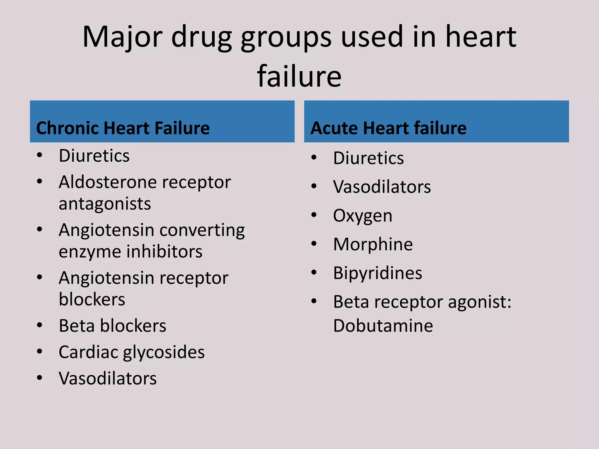 Major drug groups used in heart
failure
Chronic Heart Failure
• Diuretics
• Aldosterone receptor
antagonists
• Angiotensin converting
enzyme inhibitors
• Angiotensin receptor
blockers
• Beta blockers
• Cardiac glycosides
• Vasodilators
Acute Heart failure
• Diuretics
• Vasodilators
• Oxygen
• Morphine
• Bipyridines
• Beta receptor agonist:
Dobutamine
 