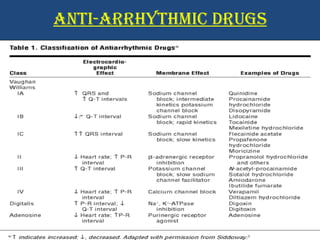 ANTI-ARRHYTHMIC DRUGS 