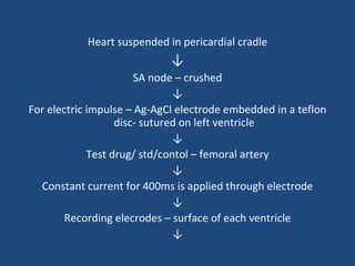 Heart suspended in pericardial cradle ↓ SA node – crushed ↓ For electric impulse – Ag-AgCl electrode embedded in a teflon disc- sutured on left ventricle ↓ Test drug/ std/contol – femoral artery ↓ Constant current for 400ms is applied through electrode ↓ Recording elecrodes – surface of each ventricle ↓ 