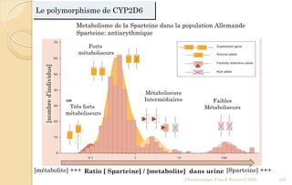 Le polymorphisme de CYP2D6
Pharmacologie Franck Rencurel 2020 102
Metabolisme de la Sparteine dans la population Allemande
Sparteine: antiarythmique
[nombred’individus]
Ratio [ Sparteine] / [metabolite] dans urine
Très forts
métaboliseurs
Forts
métaboliseurs
Métaboliseurs
Intermédiaires Faibles
Métaboliseurs
[métabolite] +++ [Sparteine] +++
 