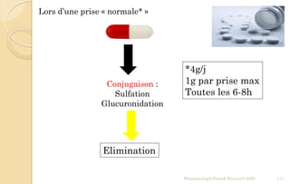 Pharmacologie Franck Rencurel 2020 111
Lors d’une prise « normale* »
Conjugaison :
Sulfation
Glucuronidation
Elimination
*4g/j
1g par prise max
Toutes les 6-8h
 