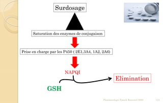 Pharmacologie Franck Rencurel 2020 112
Surdosage
Saturation des enzymes de conjugaison
Prise en charge par les P450 ( 2E1,3A4, 1A2, 2A6)
NAPQI
GSH
Elimination
 