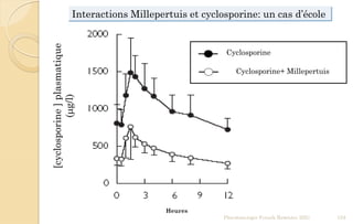 Pharmacologie Franck Rencurel 2020 124
[cyclosporine]plasmatique
(mg/l)
Heures
Cyclosporine
Cyclosporine+ Millepertuis
Bauer et al.,
British Journal of Clinical Pharmacology
Volume 55 Issue 2 Page 203 - February 2003
Interactions Millepertuis et cyclosporine: un cas d’école
 