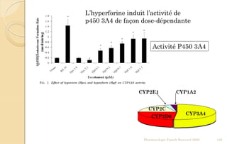 Pharmacologie Franck Rencurel 2020 126
Activité P450 3A4
CYP3A4
CYP2D6
CYP2C
CYP2E1 CYP1A2
L’hyperforine induit l’activité de
p450 3A4 de façon dose-dépendante
 