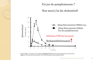 Pharmacologie Franck Rencurel 2020 135
40mg Simvastatine+200ml eau
40mg Simvastatine+200ml
Jus de pamplemousse
[plasmatique]
D’après Effects of regular consumption of grapefruit juice on the pharmacokinetics of simvastatin.
Lilja JJ, Neuvonen M, Neuvonen PJ. Br J Clin Pharmacol. 2004 Jul;58(1):56-60
Un jus de pamplemousse ?
Non merci j’ai du cholestérol!
Inhibition CYP3A4 intestinal
Biodisponibilité/transport
 