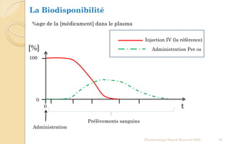 %age de la [médicament] dans le plasma
Administration Per os
100
[%]
0
t
Injection IV (la référence)
0
Administration
Prélèvements sanguins
La Biodisponibilité
Pharmacologie Franck Rencurel 2020 95
 