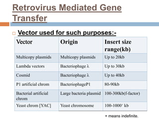 Retrovirus Mediated Gene
Transfer
 Vector used for such purposes:-
Origin Insert size
range(kb)
Multicopy plasmids Multicopy plasmids Up to 20kb
Lambda vectors Bacteriophage λ Up to 30kb
Cosmid Bacteriophage λ Up to 40kb
P1 artificial chrom BacteriophageP1 80-90kb
Bacterial artificial
chrom
Large bacteria plasmid 100-300kb(f-factor)
Yeast chrom [YAC] Yeast chromosome 100-1000+ kb
+ means indefinite.
 