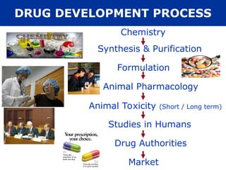 Chemistry
Animal Pharmacology
Animal Toxicity (Short / Long term)
Studies in Humans
Drug Authorities
Market
Synthesis & Purification
Formulation
DRUG DEVELOPMENT PROCESS
 