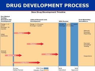 DRUG DEVELOPMENT PROCESS
 