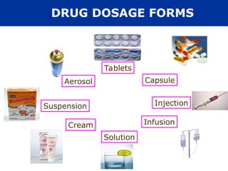 Tablets
Capsule
Injection
Infusion
Solution
Suspension
Cream
Aerosol
DRUG DOSAGE FORMS
 