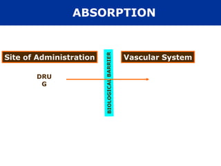 BIOLO
GICAL
BARR
IER
Vascular System
Site of Administration
DRU
G
ABSORPTION
 