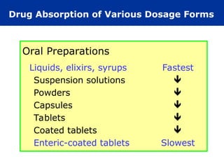 Oral Preparations
Liquids, elixirs, syrups Fastest
Suspension solutions 
Powders 
Capsules 
Tablets 
Coated tablets 
Enteric-coated tablets Slowest
Drug Absorption of Various Dosage Forms
 