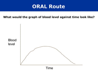 Time
Blood
level
What would the graph of blood level against time look like?
ORAL Route
 