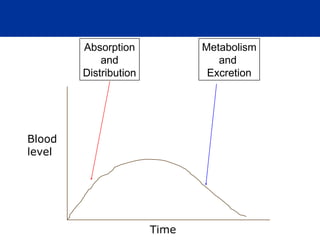 Time
Blood
level
Absorption
and
Distribution
Metabolism
and
Excretion
 