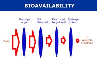 Dose
Destroyed
in gut
Not
absorbed
Destroyed
by gut wall
Destroyed
by liver
to
systemic
circulation
BIOAVAILABILITY
 