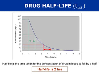 Half-life is the time taken for the concentration of drug in blood to fall by a half
0
10
20
30
40
50
60
70
80
90
100
110
0 1 2 3 4 5 6 7 8 9
Time (hours)
Concentration
(m
g/L)
Half-life is 2 hrs
DRUG HALF-LIFE (t1/2 )
 