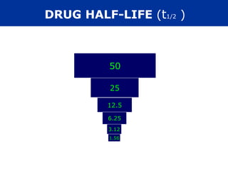 50
25
12.5
6.25
3.12
1.56
DRUG HALF-LIFE (t1/2 )
 