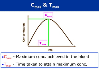 Cmax & Tmax
Concentration
Time
Cmax
Tmax
•Cmax - Maximum conc. achieved in the blood
•Tmax - Time taken to attain maximum conc.
 