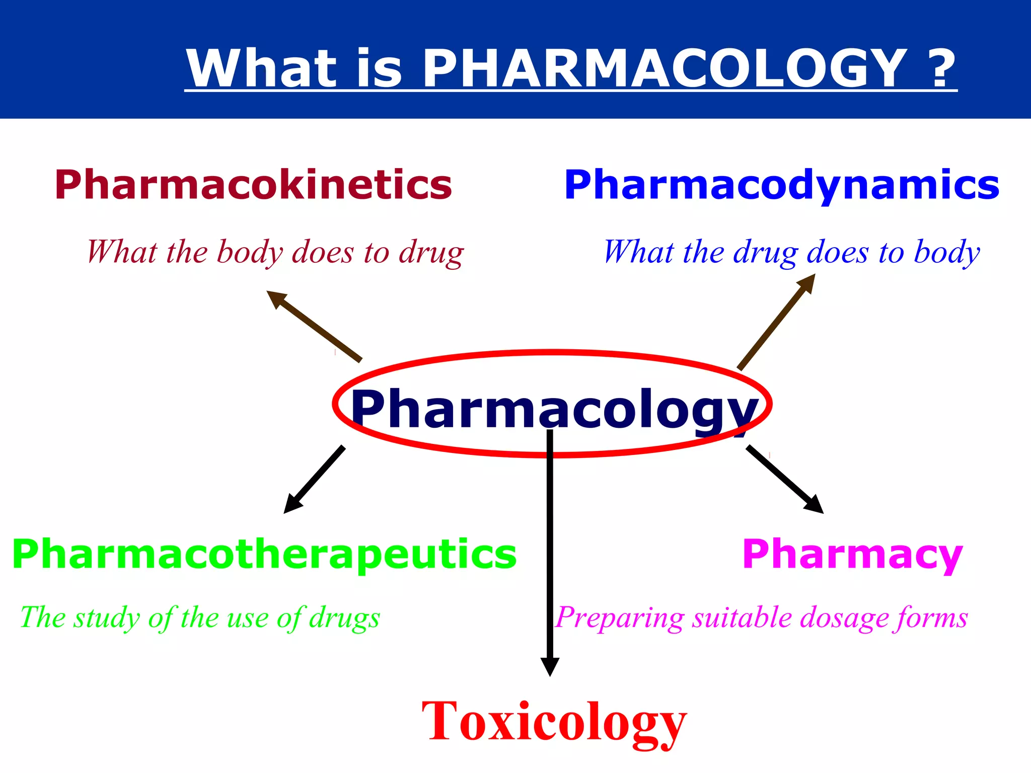 Pharmacology | PPT