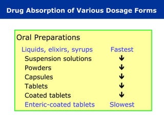 Drug Absorption of Various Dosage Forms



  Oral Preparations
   Liquids, elixirs, syrups   Fastest
    Suspension solutions         
    Powders                      
    Capsules                     
    Tablets                      
    Coated tablets               
    Enteric-coated tablets    Slowest
 