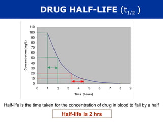DRUG HALF-LIFE (t1/2 )
                                  110
                                  100
                                  90
          Concentration (m g/L)




                                  80
                                  70
                                  60
                                  50
                                  40
                                  30
                                  20
                                  10
                                   0
                                        0    1   2     3     4      5      6   7   8   9
                                                           Tim e (hours)



Half-life is the time taken for the concentration of drug in blood to fall by a half

                                                     Half-life is 2 hrs
 