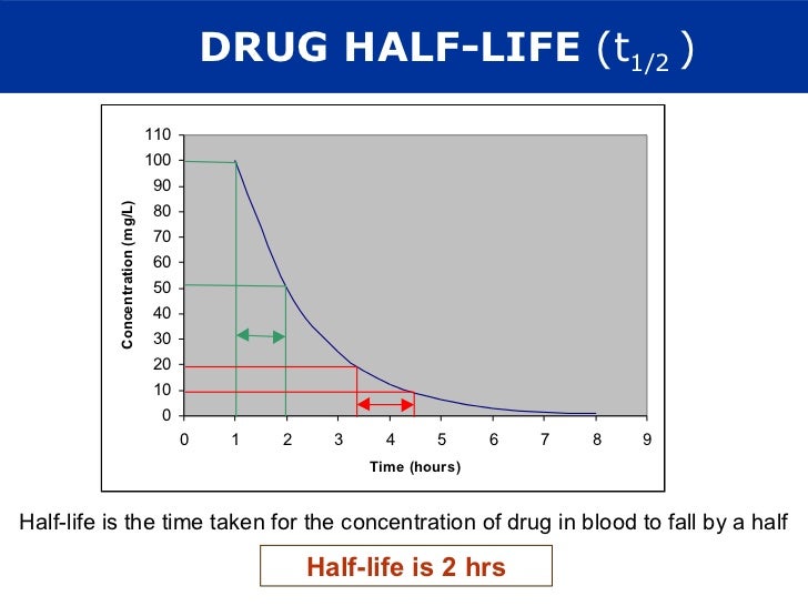 Drug Half Life Chart