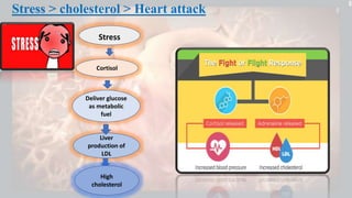 Stress > cholesterol > Heart attack
Stress
Cortisol
Deliver glucose
as metabolic
fuel
Liver
production of
LDL
High
cholesterol
 