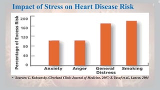 Impact of Stress on Heart Disease Risk
• Sources: L. Kubzansky, Cleveland Clinic Journal of Medicine, 2007; S. Yusuf et al., Lancet, 2004
 