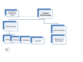 Pharmacology a subject of interest | PPTX