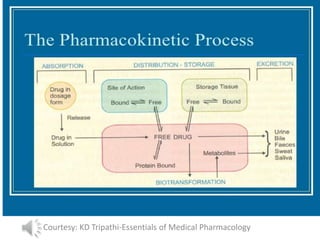 Pharmacology a subject of interest | PPTX