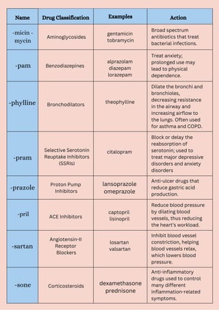 Pril Examples Pharmacology-Bundle brief all drugs .pdf