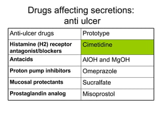 Drugs affecting secretions:  anti ulcer Misoprostol Prostaglandin analog Sucralfate Mucosal protectants Omeprazole Proton pump inhibitors AlOH and MgOH Antacids Cimetidine Histamine (H2) receptor antagonist/blockers Prototype Anti-ulcer drugs 