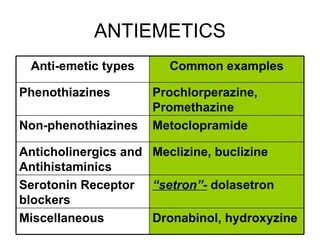 ANTIEMETICS Dronabinol, hydroxyzine Miscellaneous “ setron”-  dolasetron Serotonin Receptor blockers Meclizine, buclizine Anticholinergics and Antihistaminics Metoclopramide Non-phenothiazines Prochlorperazine, Promethazine Phenothiazines Common examples Anti-emetic types 