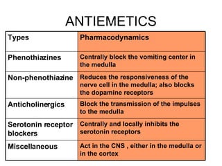 ANTIEMETICS Act in the CNS , either in the medulla or in the cortex Miscellaneous Centrally and locally inhibits the serotonin receptors Serotonin receptor blockers Block the transmission of the impulses to the medulla Anticholinergics Reduces the responsiveness of the nerve cell in the medulla; also blocks the dopamine receptors Non-phenothiazine Centrally block the vomiting center in the medulla  Phenothiazines Pharmacodynamics Types 