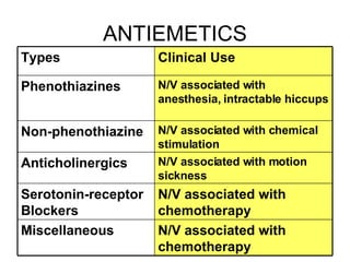 ANTIEMETICS N/V associated with chemotherapy Miscellaneous  N/V associated with chemotherapy Serotonin-receptor Blockers N/V associated with motion sickness Anticholinergics N/V associated with chemical stimulation Non-phenothiazine N/V associated with anesthesia, intractable hiccups Phenothiazines Clinical Use Types 
