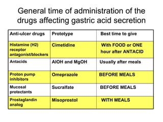 General time of administration of the drugs affecting gastric acid secretion Misoprostol  WITH MEALS Prostaglandin analog Sucralfate  BEFORE MEALS Mucosal protectants Omeprazole  BEFORE MEALS Proton pump inhibitors AlOH and MgOH  Usually after meals Antacids Cimetidine  With FOOD or ONE  hour after ANTACID  Histamine (H2) receptor antagonist/blockers Prototype  Best time to give Anti-ulcer drugs 