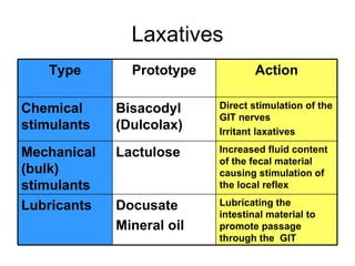 Laxatives Lubricating the intestinal material to promote passage through the  GIT Docusate Mineral oil  Lubricants Increased fluid content of the fecal material causing stimulation of the local reflex Lactulose Mechanical (bulk) stimulants Direct stimulation of the GIT nerves  Irritant laxatives Bisacodyl (Dulcolax) Chemical stimulants Action Prototype Type 