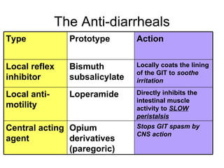 The Anti-diarrheals Stops GIT spasm by CNS action Opium derivatives (paregoric) Central acting agent Directly inhibits the intestinal muscle activity to  SLOW peristalsis Loperamide Local anti-motility Locally coats the lining of the GIT to  soothe irritation Bismuth subsalicylate Local reflex inhibitor Action Prototype Type 