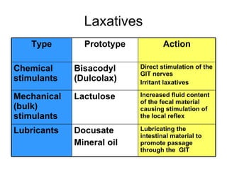 Git Reflex Classify Pharmacology Git Drugs | PPT
