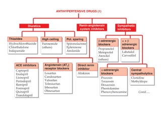 Pharmacology-II Unit-I. Pharmacology of Drugs Acting on Cardio Vascular ...