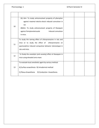 Pharmacology -1 B.Pharm Semester IV
10
(A) Aim: To study anticonvulsant property of phenytion
against maximal electro-shock induced convulsion in
rat.
(B)Aim: To study anticonvulsant property of Diazepam
against Pentylenetetrazole Induced convulsion
in mice.
11
To study the taming effect of chlorpromazine in rats and
mice or to study the effect of chlorpromazine on
apomorphine induced compulsive behavior (stereotypy) in
rats and mice.
12
To Study the anxiolytic (anti-anxiety) effect of diazepam in
mice using elevated zero-maze.
13
To evaluate local anesthetic agent by various method:
A) Surface anaesthesia B) Intradermal method
C) Plexus Anaesthesia D) Conduction Anaesthesia.
 