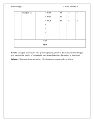 Pharmacology -1 B.Pharm Semester IV
2 Diazepam (2) 1
2
3
4
5
6
41.16
45.00
39.25
48
47
51
12
13
16
3
1
2
Mean
SEM
Results: Diazepam increases the time spent in open arm, decreases the latency to enter the open
arm, increases the number of entries in the open arm and decreases the number of stretchings.
Inference: Diazepam shows anti-anxiety effect in mice zero-maze model of anxiety.
 