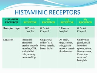 Pharmacology of AUTOCOIDS : HISTAMINE & ITS SYNTHETIC ANALOGUES | PPTX