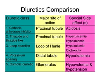 NurseReview.Org Pharmacology - Kidney Drugs | PPT