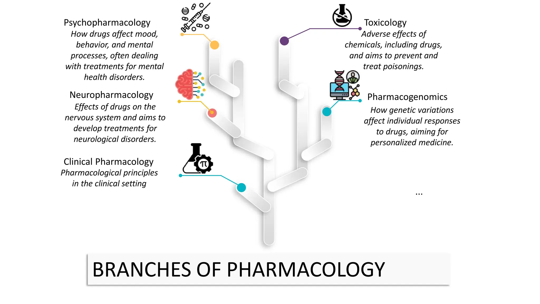 WHY IS PHARMACOLOGY INTERESTING visual data 5
